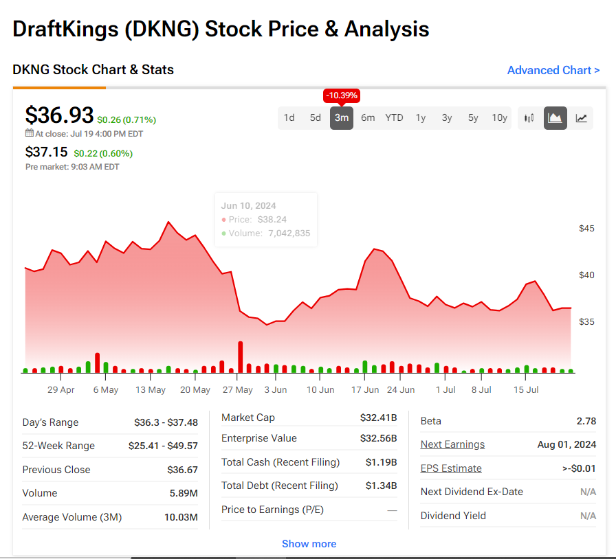 Current Market Trend for DKNG Stock: A Comprehensive Review