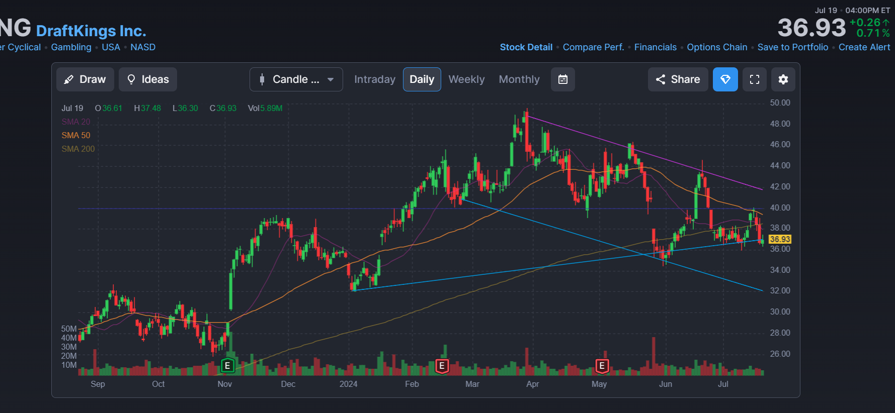 Current Market Trend for DKNG Stock: A Comprehensive Review