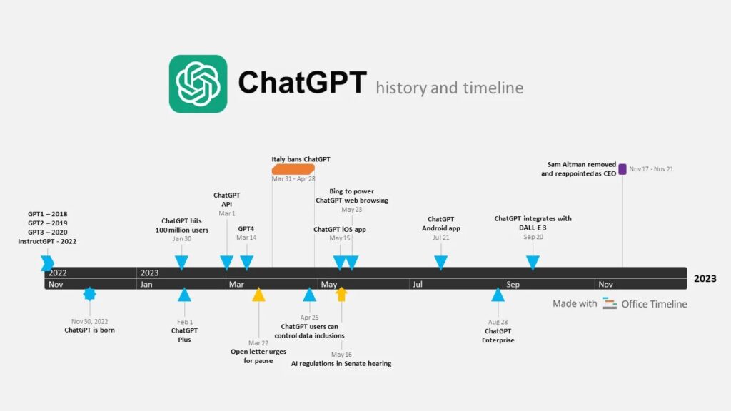 GPT with AI Technology: History and Applications Review