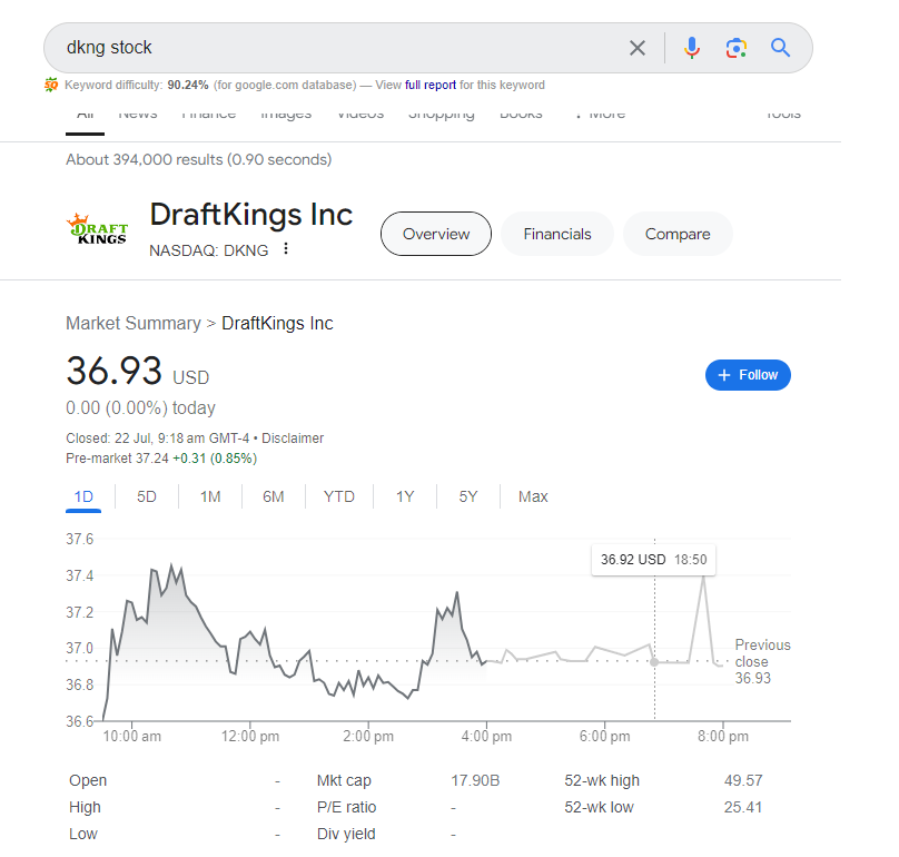 Current Market Trend for DKNG Stock: A Comprehensive Review